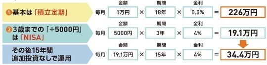 【児童手当改正】第1・2子は「最大244.5万円」、第3子は「最大681万円」へ… 誕生から高校卒業までにもらえる“リアルな金額”