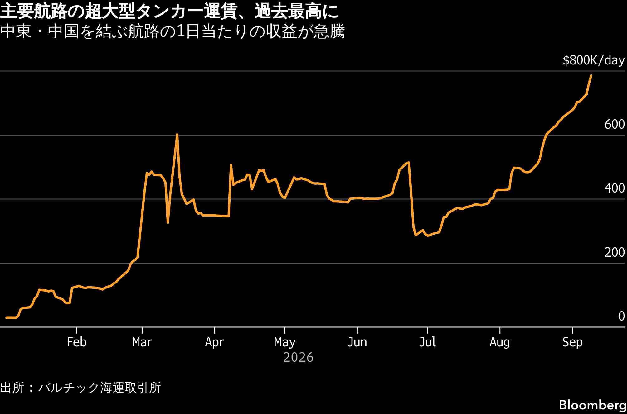 タンカー運賃が過去最高に高騰、中東で長引く紛争が石油市場を圧迫（TBS CROSS DIG with Bloomberg） - Yahoo!ニュース