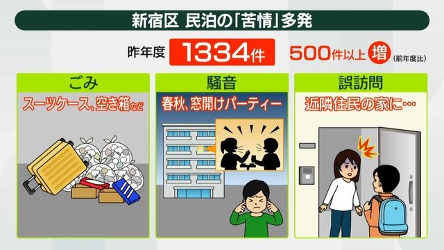 【解説】東京・新宿区が民泊規制強化へ…背景に“住民とのトラブル”　「ゴミ」や「騒音」昨年度の苦情や相談1334件（日テレNEWS NNN） - Yahoo!ニュース