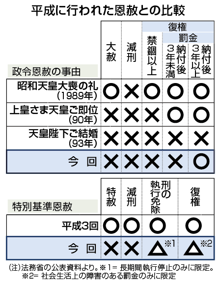 【図解・政治】平成に行われた恩赦との比較（2019年10月）：時事ドットコム
