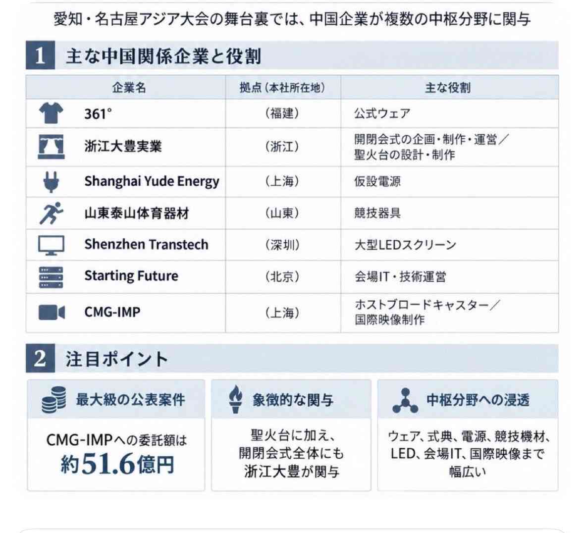 【アジア大会】トラブル続発で…五輪やＷ杯の招致に影響必至「日本の信用低下に」「国際問題レベル」