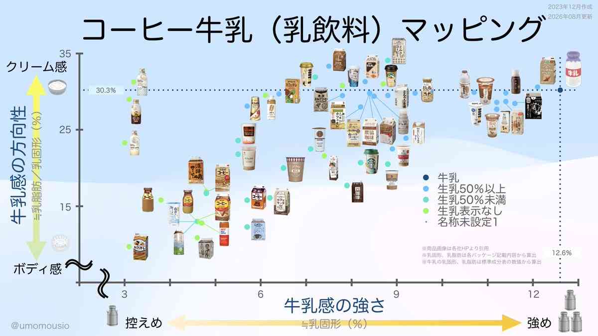 食品会社でチーズを開発している人が作った「コーヒー牛乳」分析マップが詳細すぎて凄い→様々な要望も集まる