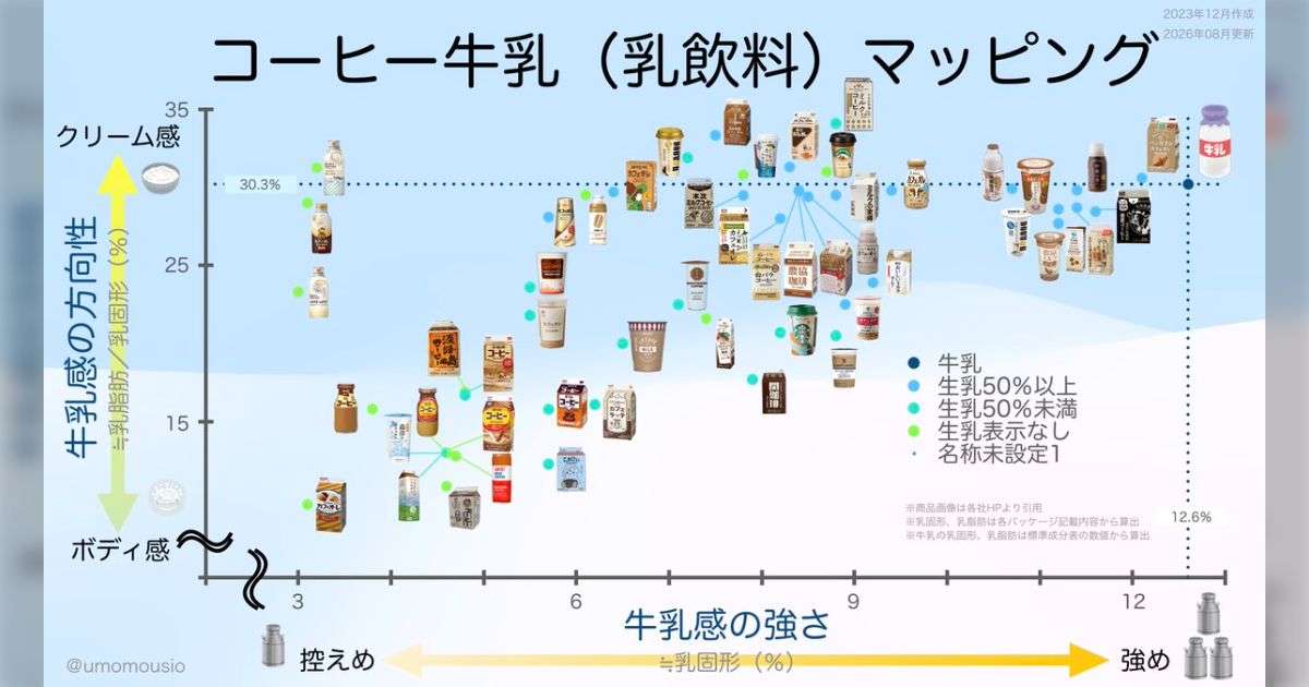 食品会社でチーズを開発している人が作った「コーヒー牛乳」分析マップが詳細すぎて凄い→様々な要望も集まる - Togetter