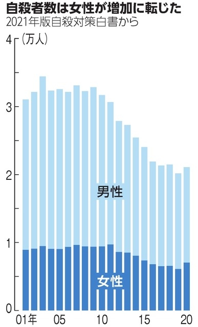 追い詰められる働く女性　女性の自殺１５％増加、コロナで雇用悪化：朝日新聞
