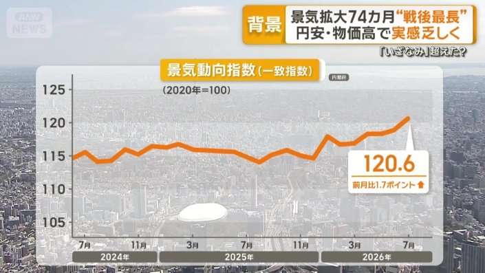 景気拡大期、「いざなみ」超えか 戦後最長、7月指数1.7ポイント上昇も…「まったく実感なし」円安と物価高で生活は厳しく