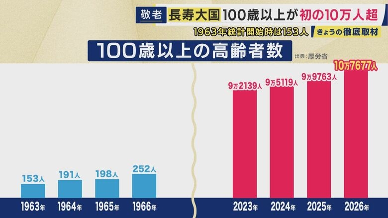 2050年には「子のいない高齢者」が1000万人以上に…100歳以上の人口が初めて10万人超　“老後独り難民”なくす模索　