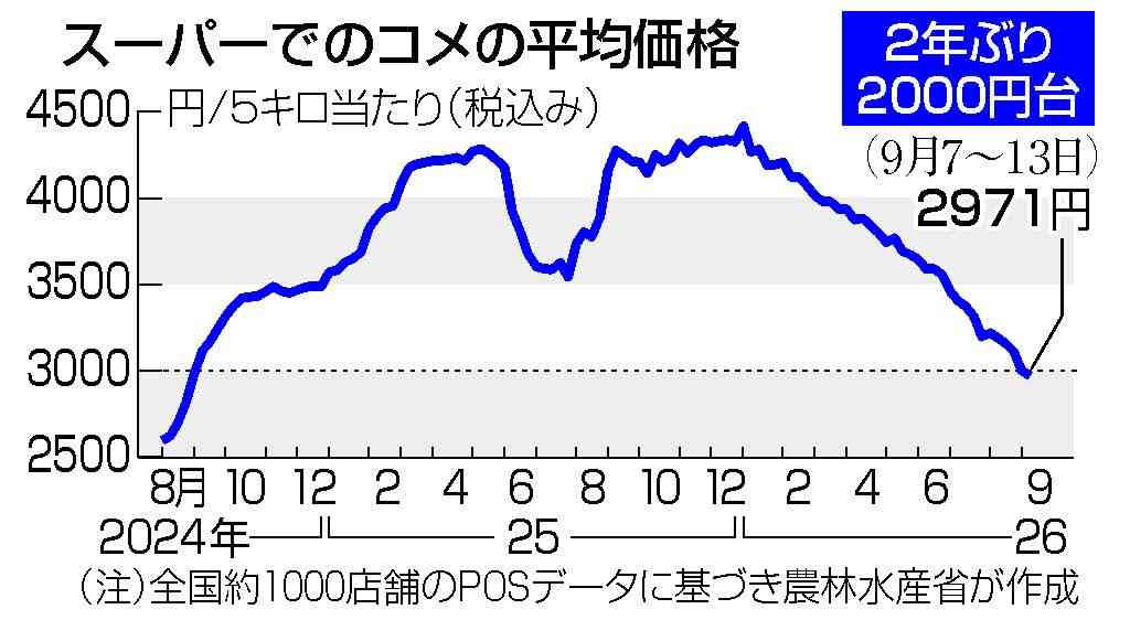 コメ、２年ぶり２０００円台　５週連続下落、コスト割れに懸念も―農水省：時事ドットコム