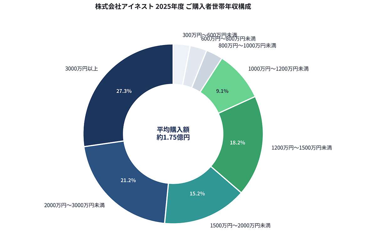 東京人気エリアの「億超え一軒家」、どんな人たちが買ってるの? 年収や職業など明らかに… “注文住宅”より“完成住宅” の意外なワケ