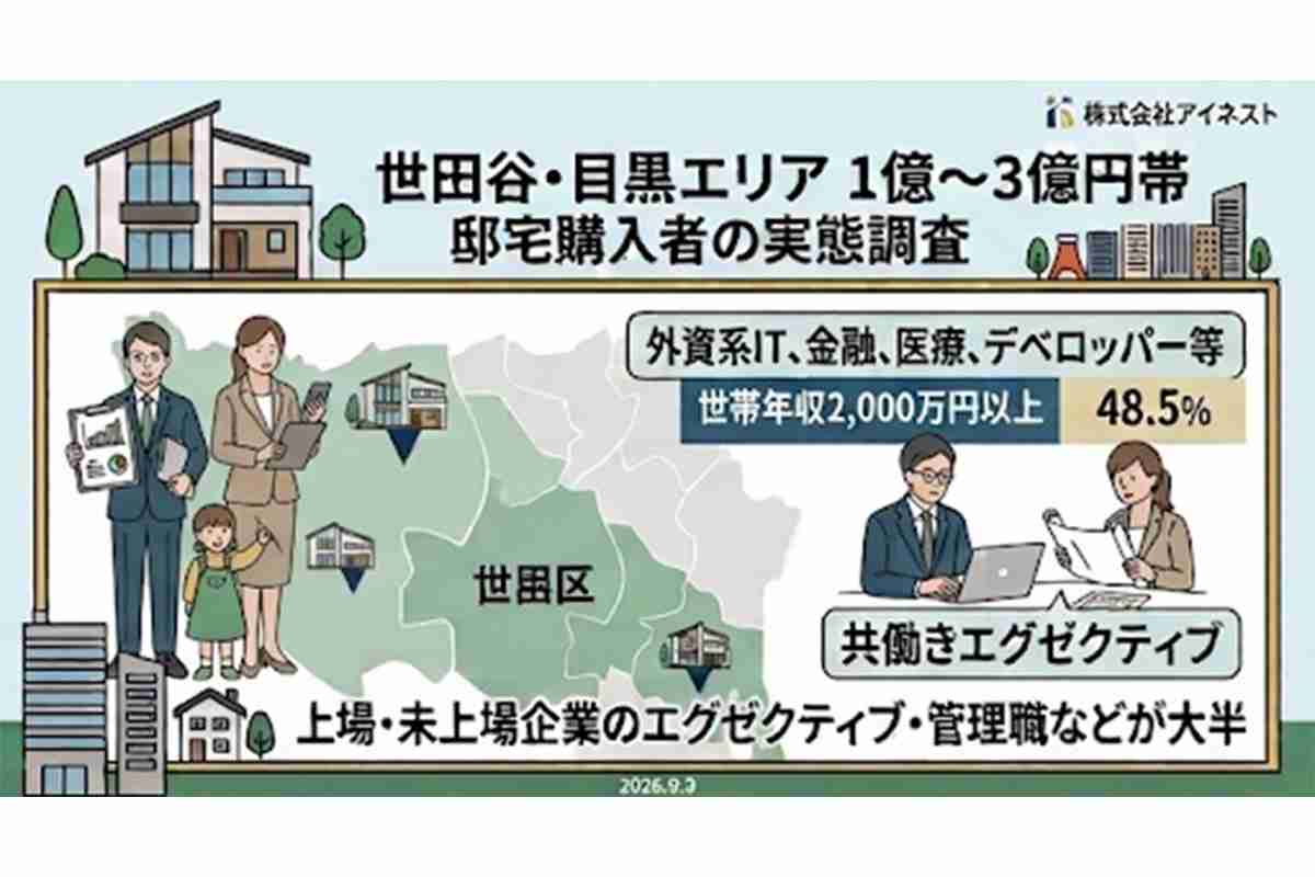 東京人気エリアの「億超え一軒家」、どんな人たちが買ってるの? 年収や職業など明らかに… “注文住宅”より“完成住宅” の意外なワケ