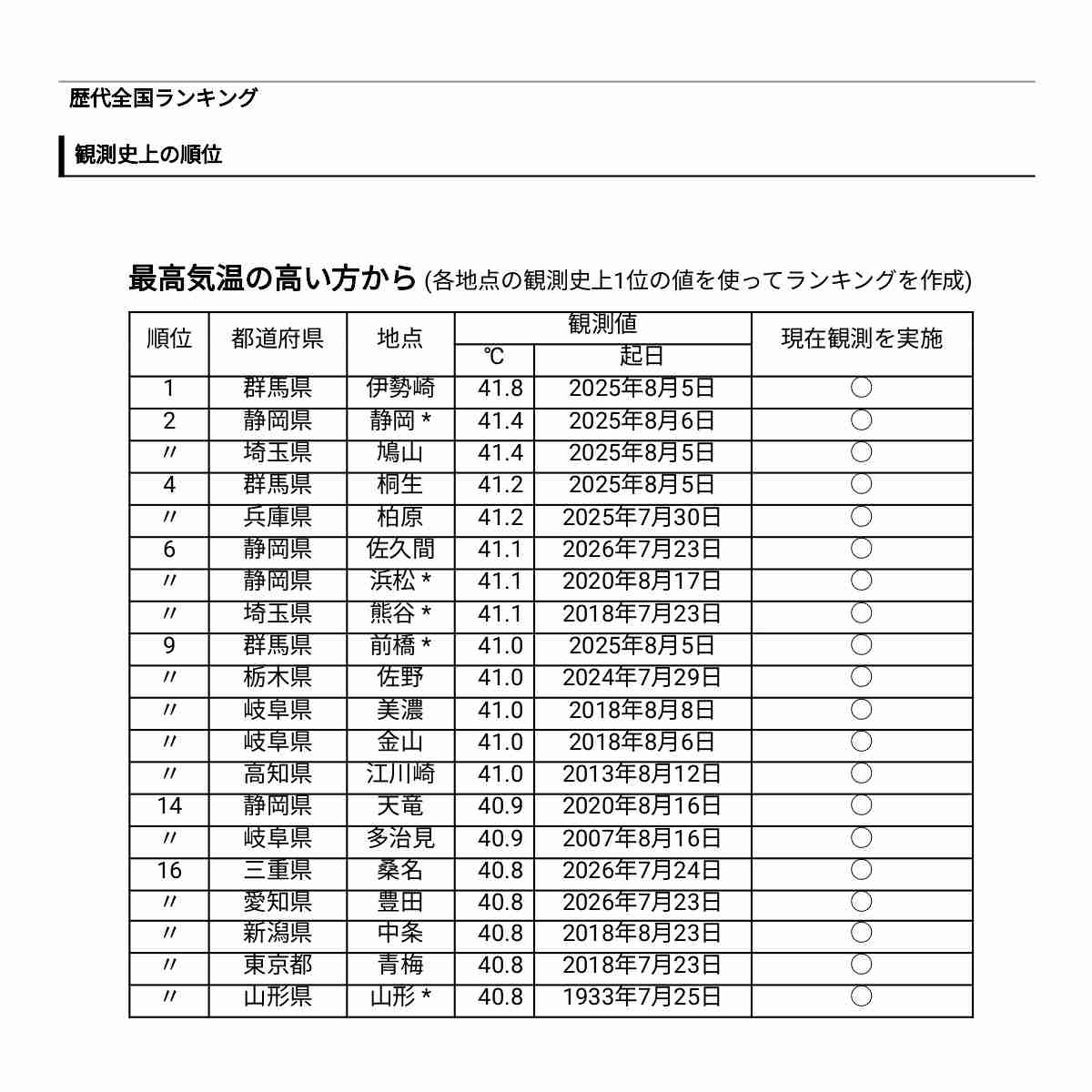 今夏の平均気温は歴代５位、昨年・一昨年を下回る…40度以上の「酷暑日」は延べ３６地点で観測史上最多