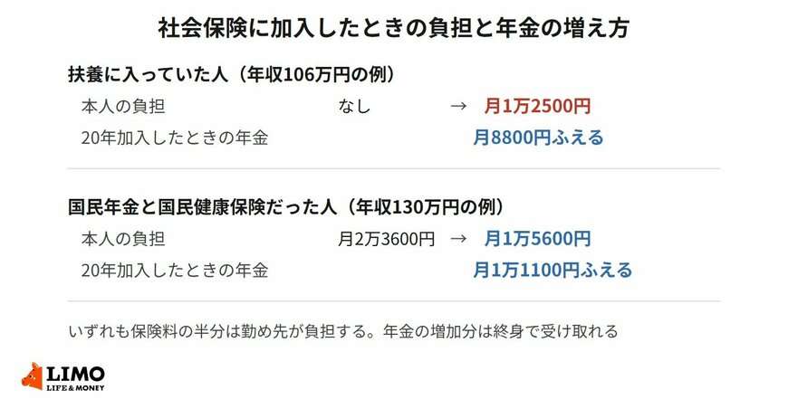 【厚生年金】2026年10月に「年収106万円の壁」が撤廃へ。最低賃金の引き上げでパートの手取りはいくら変わる?