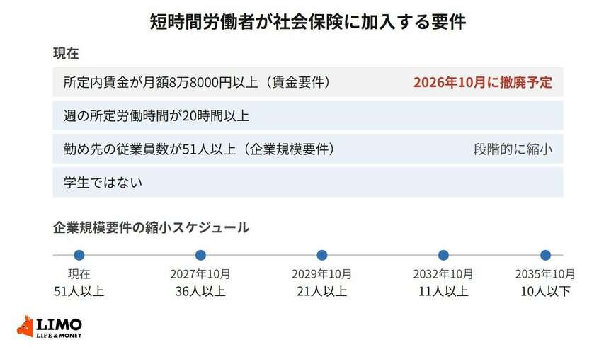 【厚生年金】2026年10月に「年収106万円の壁」が撤廃へ。最低賃金の引き上げでパートの手取りはいくら変わる?