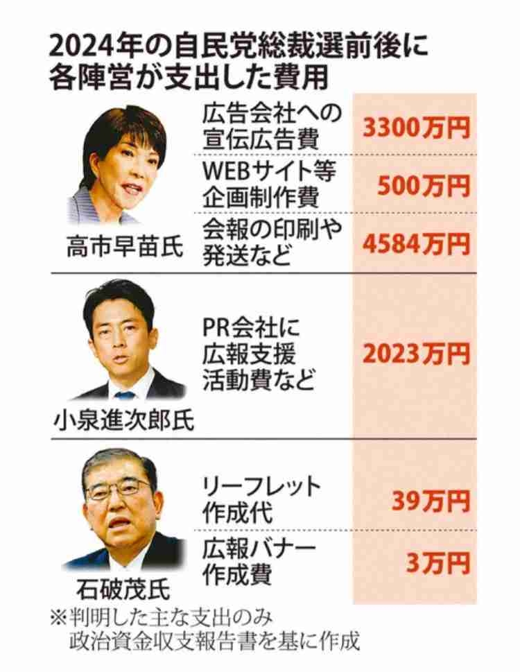 「明らかにおかしい」高市政権 内閣広報費“7億から72億”の10倍超要求報道に非難殺到…過去には被災地訪問の“プロモーションビデオ化”が物議