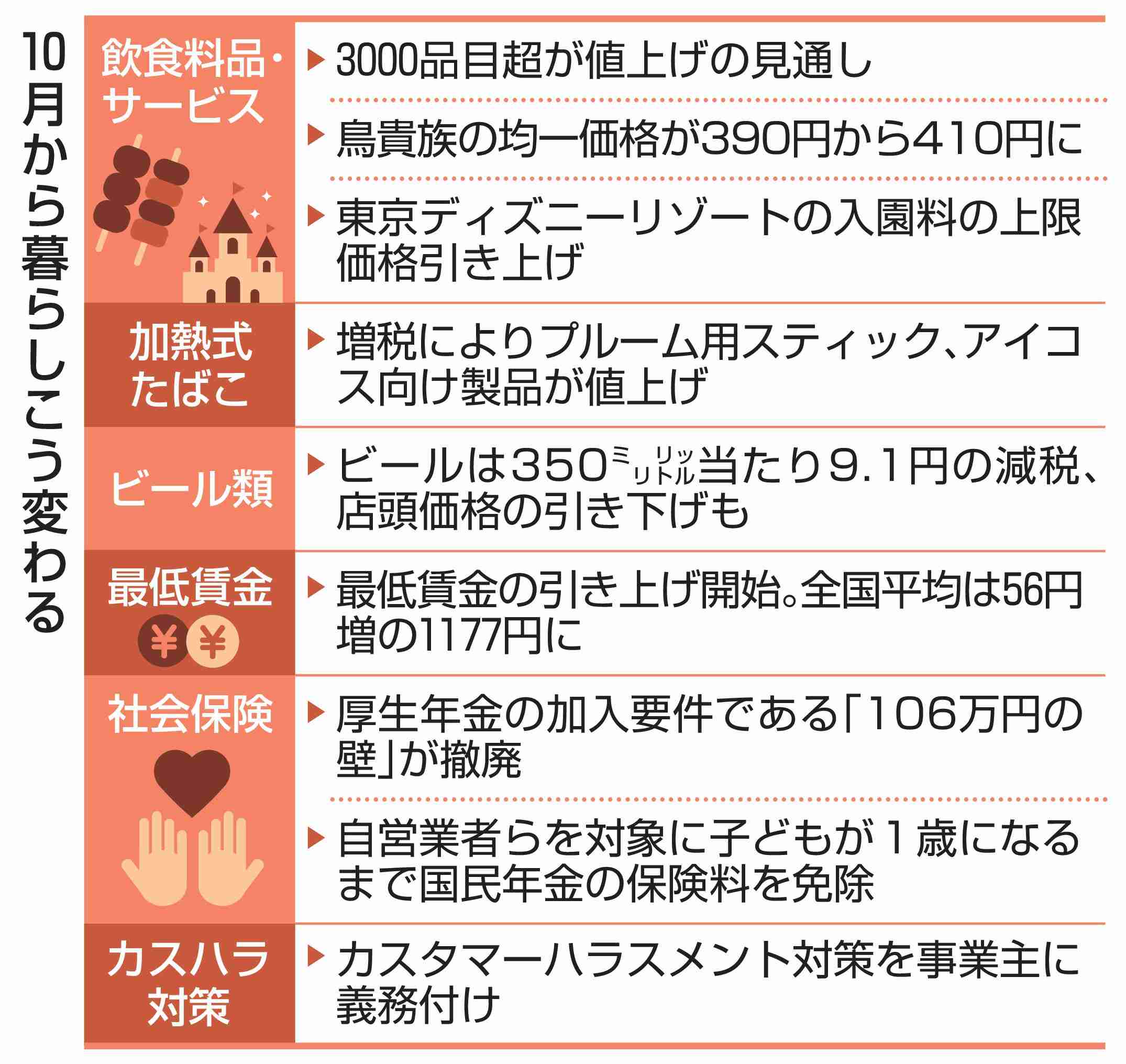 飲食料品10月も値上げラッシュ　3000超、ビールは減税
