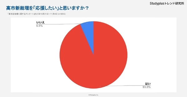 高市総理に9割強の若者が期待…SNSで高まる政治関心、広がる「サナ活」 | リセマム