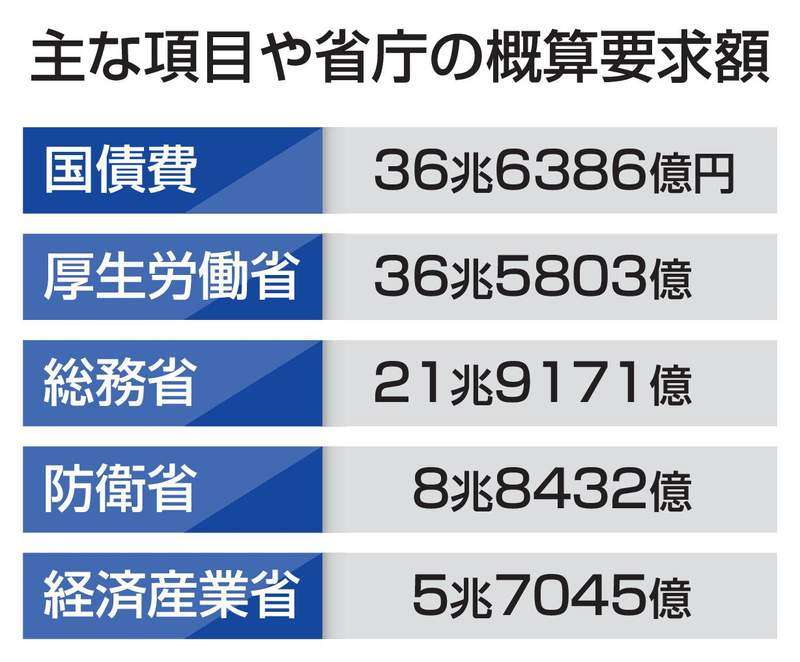 27年度の予算要求143兆円　成長投資枠12兆円