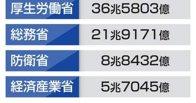27年度の予算要求143兆円　成長投資枠12兆円 | NEWSjp