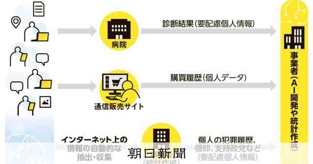 AI開発なら同意不要　病歴も渡りうる個人情報保護法改正案の危うさ：朝日新聞