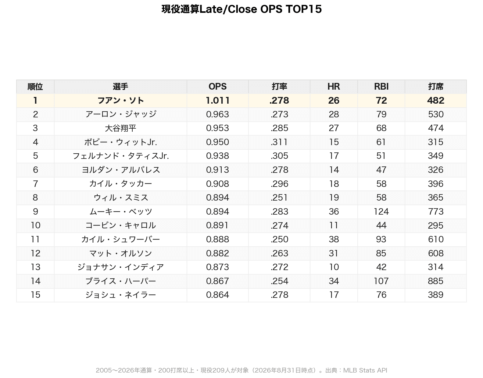 【MLB】大谷翔平〝無冠〟のメジャー9年目、MVP絶望的…シーズン成績確定 6年連続30発も…軒並み昨季下回る ILから復帰後21打数5安打8三振