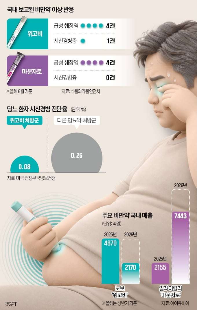 살 빼려다 시력 잃는다? 위고비 부작용 진실은 | 한국경제