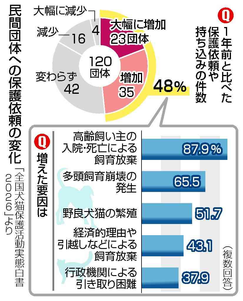 犬猫の保護依頼「増えた」半数　背景に飼い主高齢化―民間の１２０団体に調査：時事ドットコム