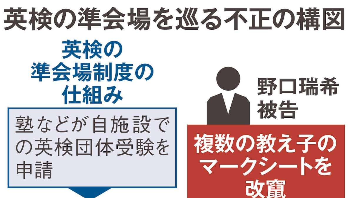 狙われた英検準会場、試験監督が答案改竄　近畿大入試替え玉の元塾講師、まだあった不正 - 産経ニュース