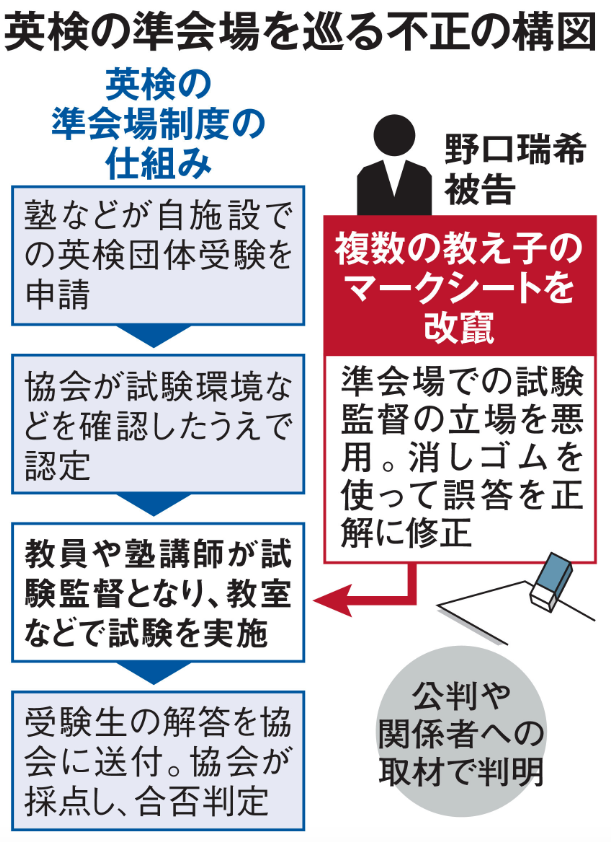 狙われた英検準会場、試験監督が答案改竄　近畿大入試替え玉の元塾講師、まだあった不正