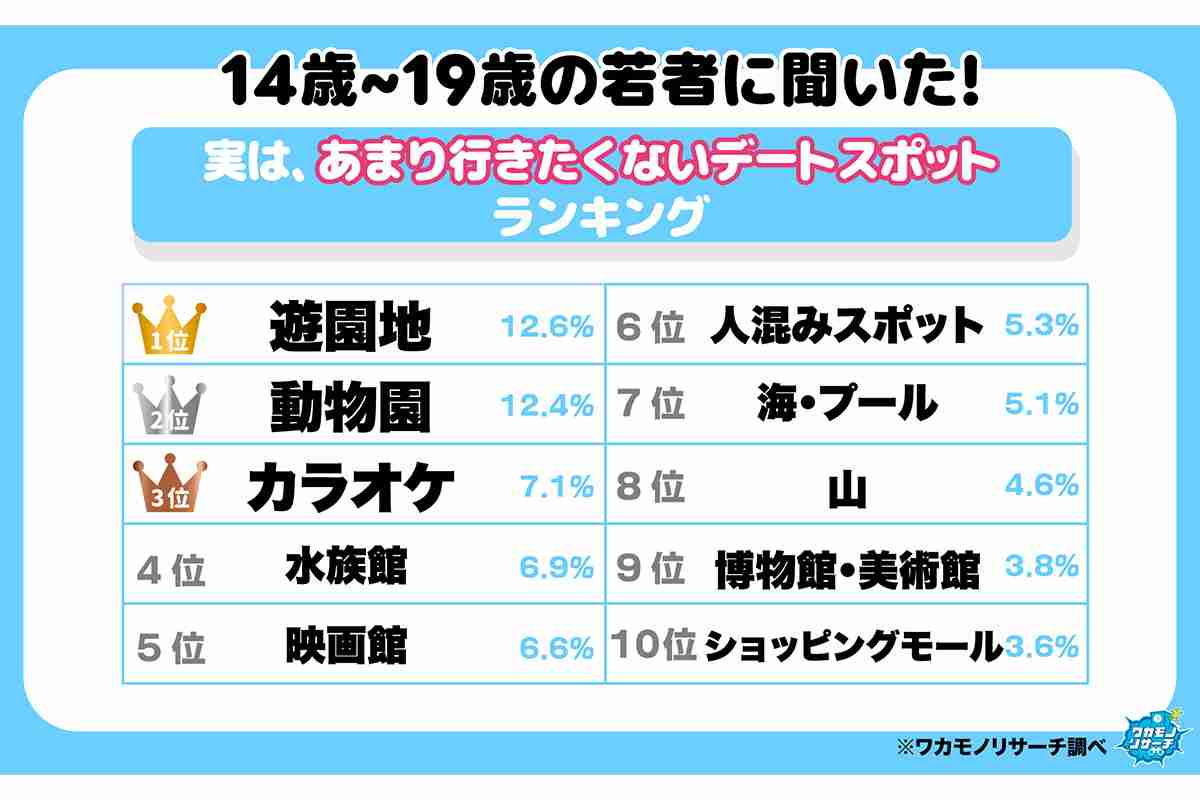【意外?】若者が 《デートで行きたくないスポット》 TOP10! 人混み・映画館・カラオケ… 1位は「ビジュが崩れる」「高いし遠い」