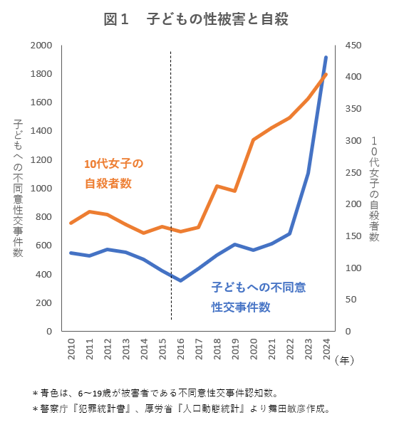 子どもの自殺増加は、SNSを介した女子の性被害と関連か