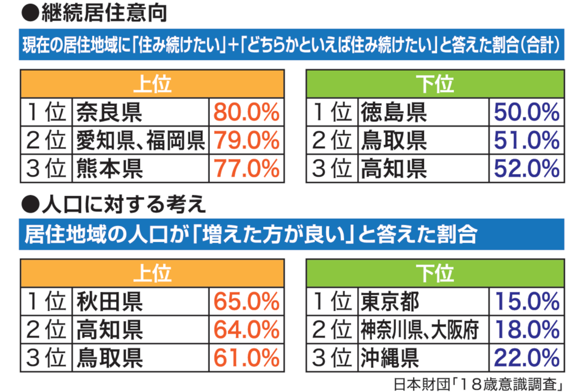 鳥取県の若者「人口増えた方が良い」でも「住み続けたい」は5割　日本財団18歳意識調査