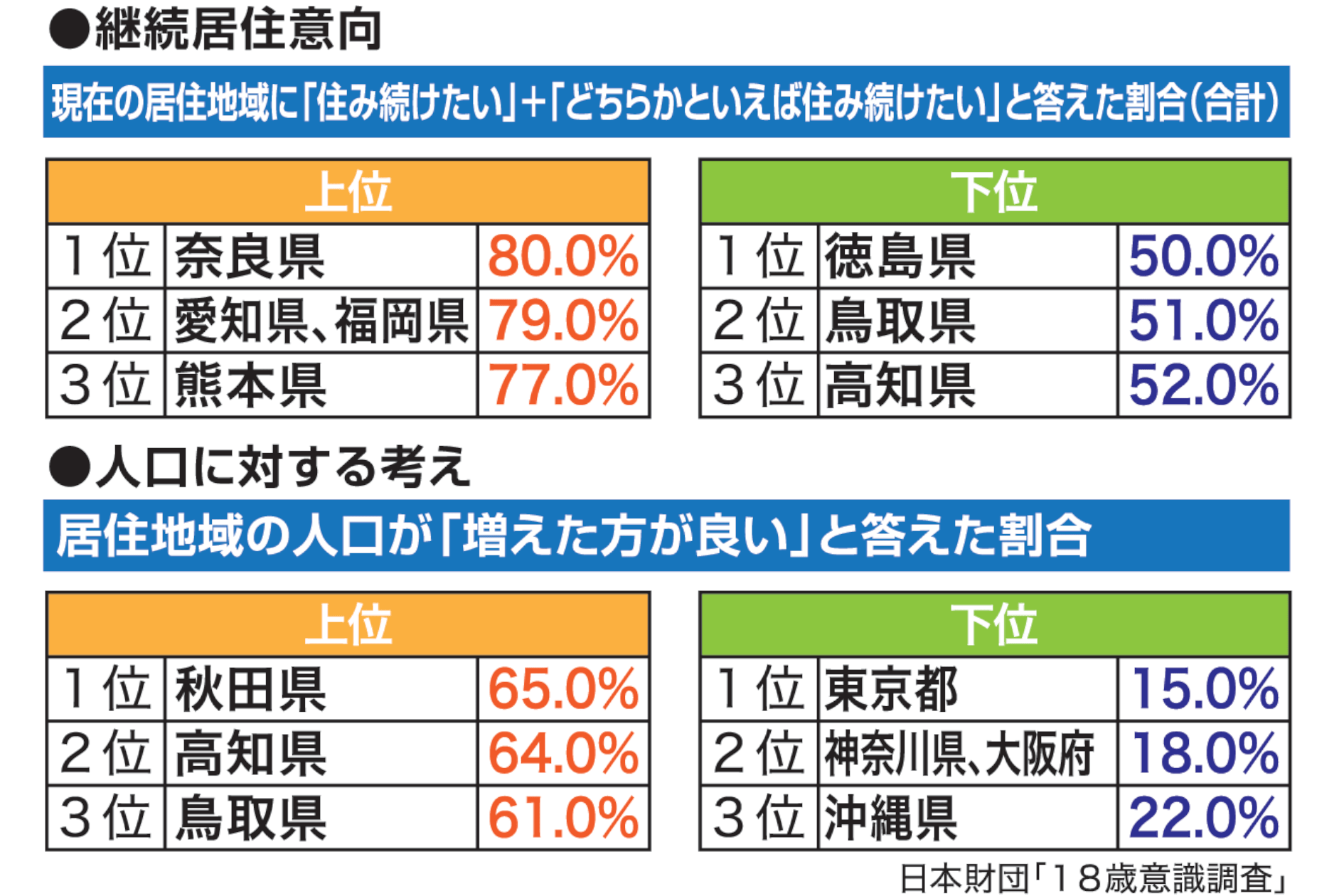 鳥取県の若者「人口増えた方が良い」　でも「住み続けたい」は５割　日本財団１８歳意識調査 | 日本海新聞 NetNihonkai