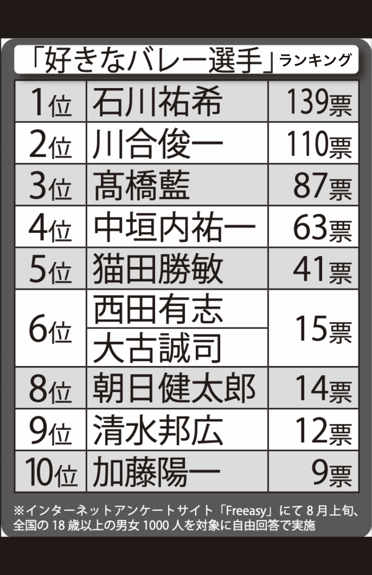 《歴代で「好きな」男子バレー選手ランキング》会長の川合俊一、現役の高橋藍を抑えた1位は現代表キャプテン・石川祐希に