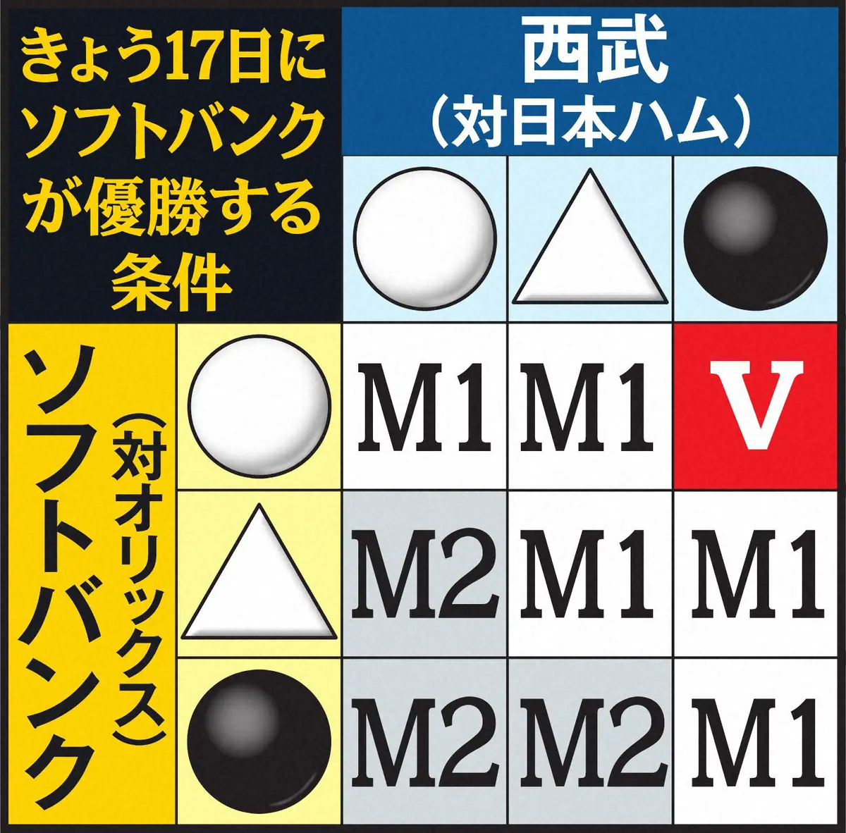 ソフトV条件 - スポニチ Sponichi Annex 野球