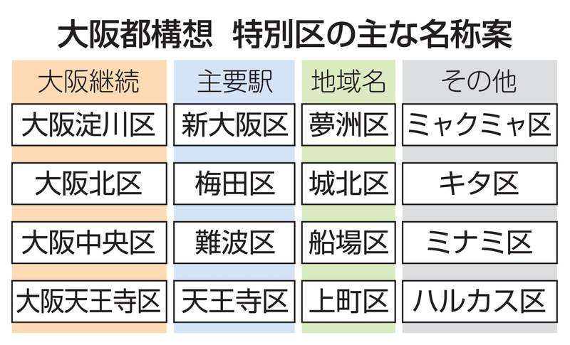 区名に「ミャクミャク」案が浮上　大阪都構想で激論、アンケートへ