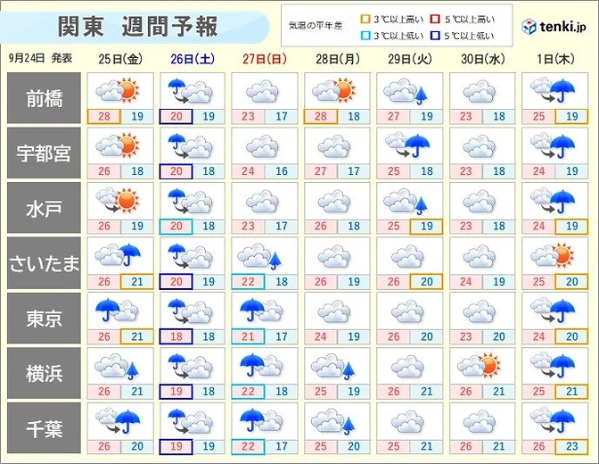 週末は関東で再びまとまった雨 新たな災害の発生に注意 台風26号の最新情報も確認