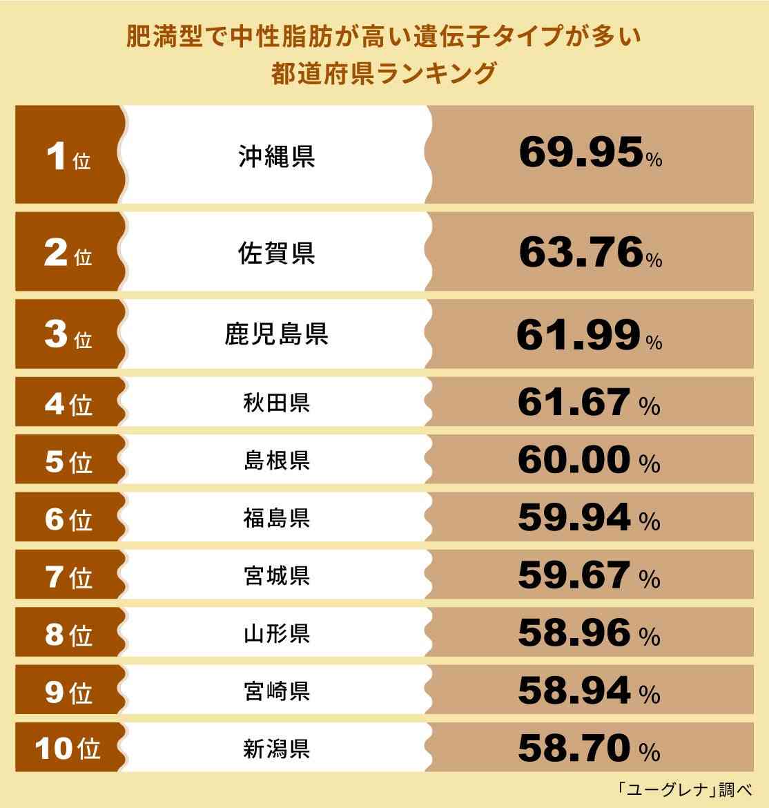 肥満型で中性脂肪が高い遺伝子タイプが多い都道府県ランキング発表 1位 沖縄県、2位 佐賀県、3位 鹿児島県 | 株式会社ユーグレナのプレスリリース