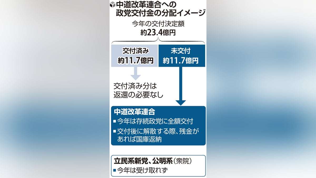 中道改革連合に政党交付金１１・７億円交付へ、２月衆院選の選挙費用支払いなどに充てる考え : 読売新聞