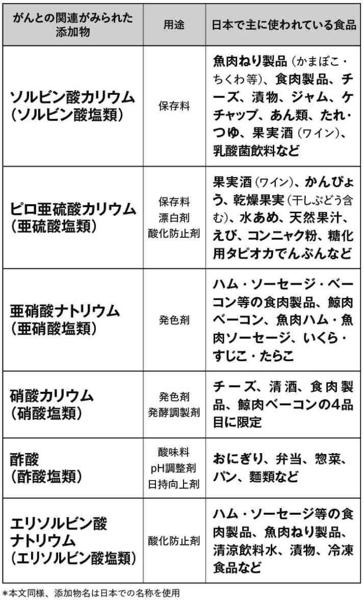 食べてはいけない「六つの食品添加物」の名前を公開! がんリスクが10%以上増加…! 含まれている食品は?
