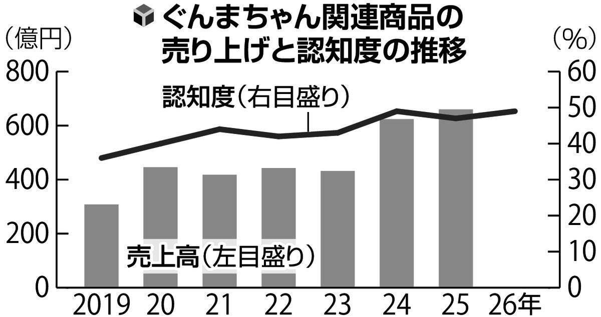 「ぐんまちゃん」関連商品売り上げ過去最高、加工食品が伸び660億円に…好感度9%で知事「40%のくまもん追いかける」