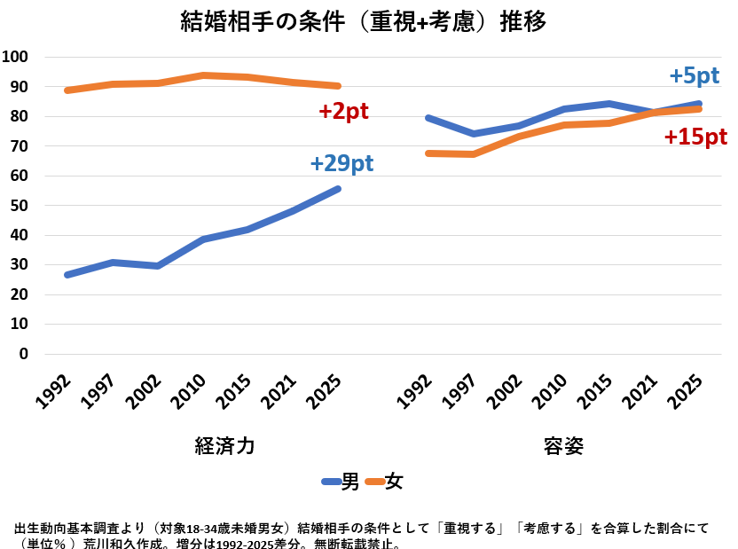 【婚難時代】結婚相手の経済力を求める男の割合が倍増し、容姿を求める女の割合が男女同等へ