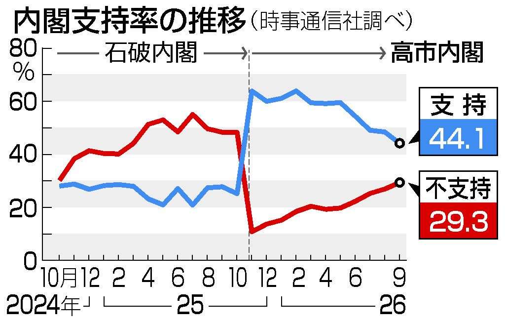 内閣支持４４％、最低更新　「裏金」登用に７割反対―時事世論調査：時事ドットコム