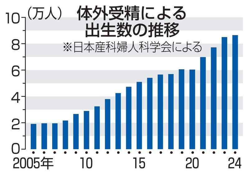 24年の体外受精児、8人に1人　過去最多8万6473人