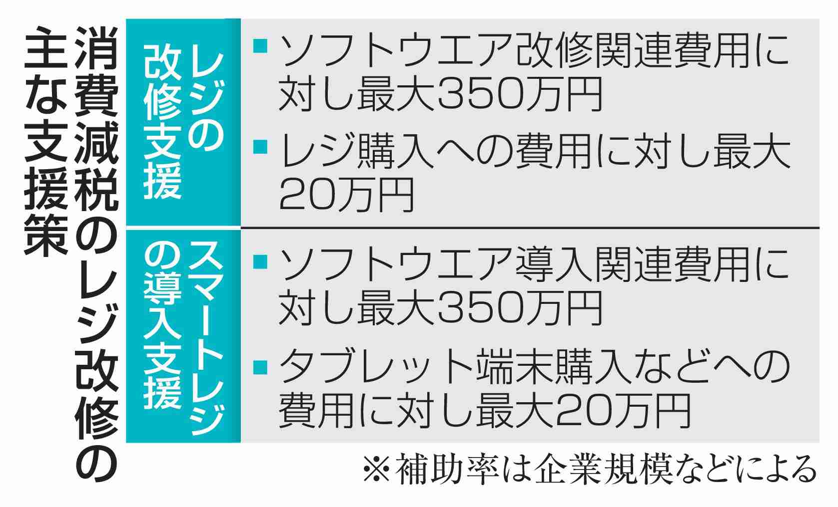 レジ改修で最大350万円補助　消費減税、中小事業者に