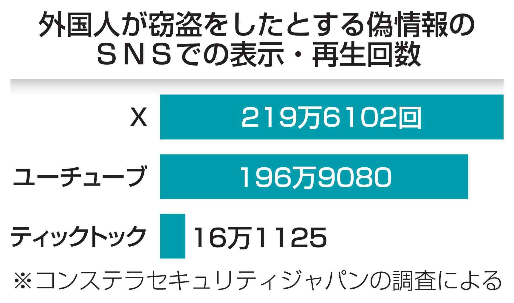 「外国人窃盗」の偽情報が拡散　SNSで、過去の動画流用|47NEWS（よんななニュース）