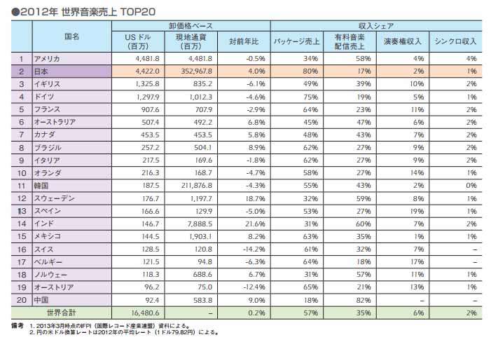 スポーツ選手は海外を目指すのに、芸能人はなぜ海外を目指さないの?