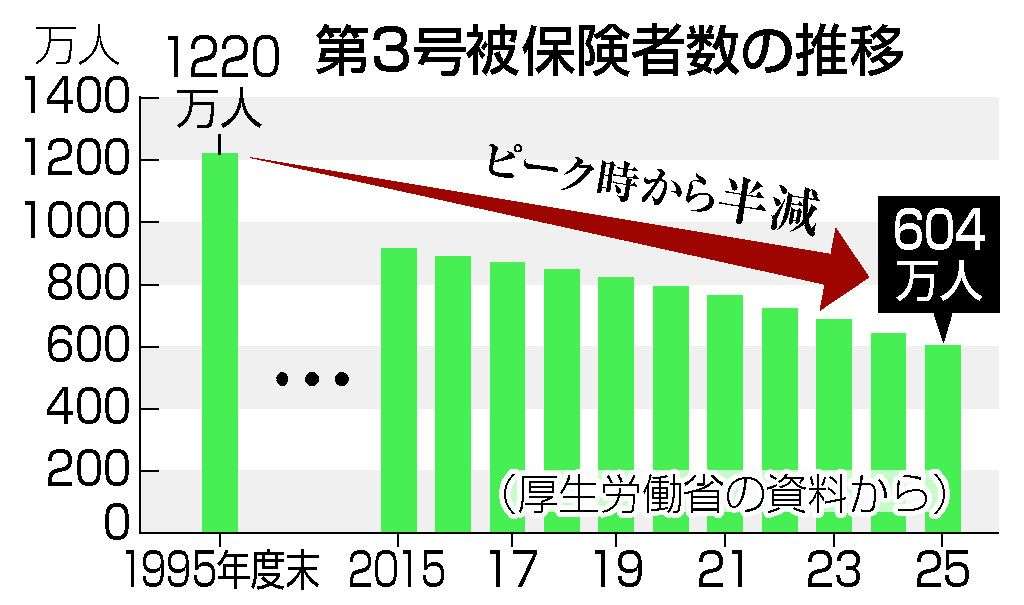 年金「３号」の実態調査へ　対象者縮小の議論開始―厚労省検討会