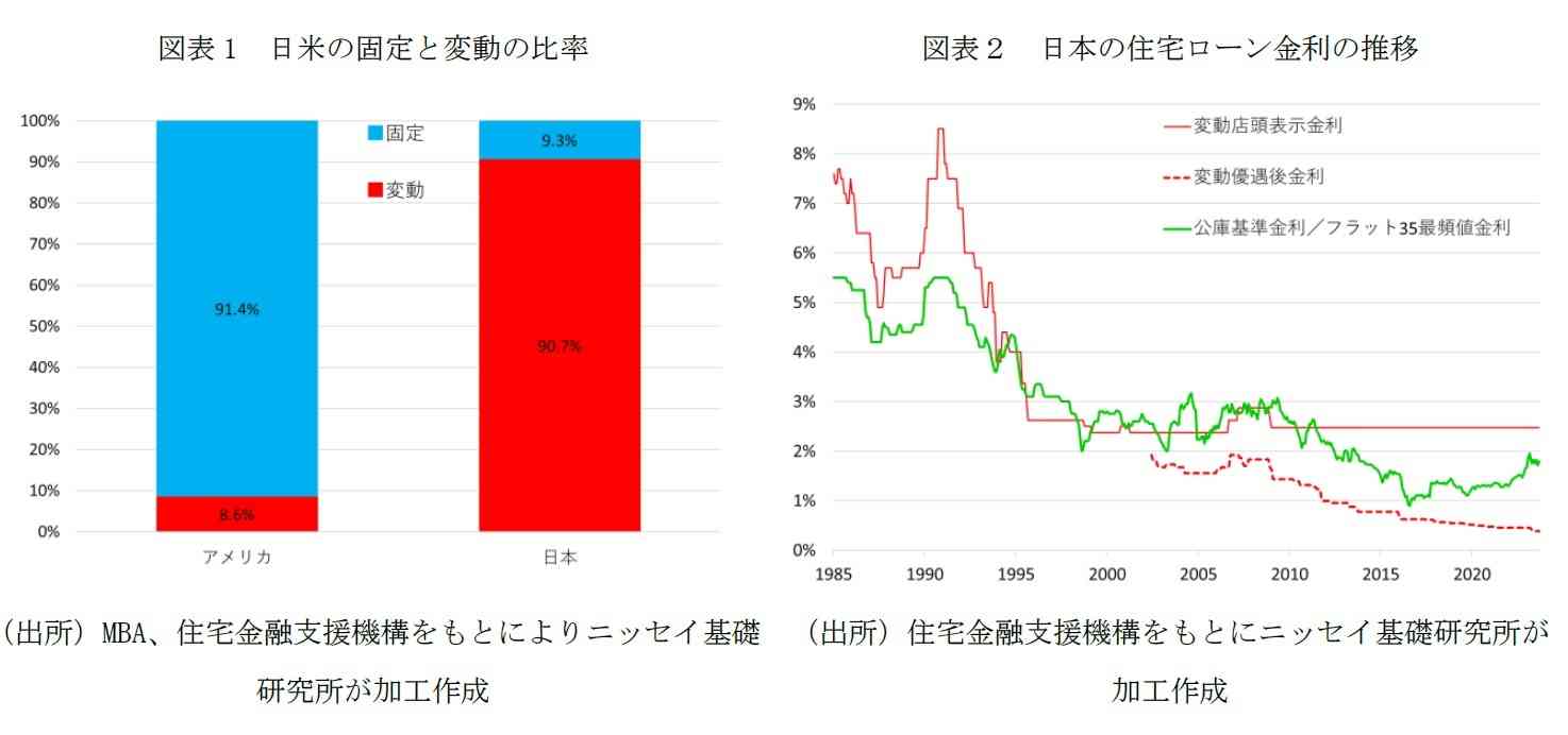 米住宅ローン金利7%超え 30年固定、政権に痛手