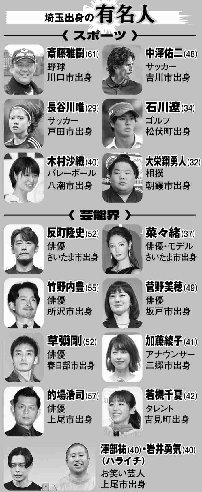 埼玉県は星野源、草なぎ剛、田中みな実、ファミマも生まれ育った「輩出」の郷土 都道府県魅力度ランキング最下位「サイタマの逆襲」
