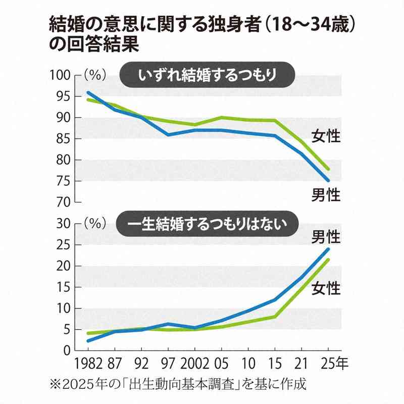 「一生結婚するつもりない」初の2割超え 結婚に利点感じず