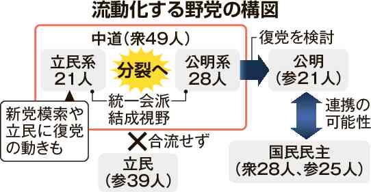 中道分裂、野党流動化へ　衆院公明系、復党検討　乱立で「多弱化」加速か（北海道新聞） - Yahoo!ニュース